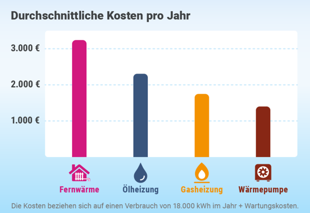 Wärmepumpe - Betriebskosten