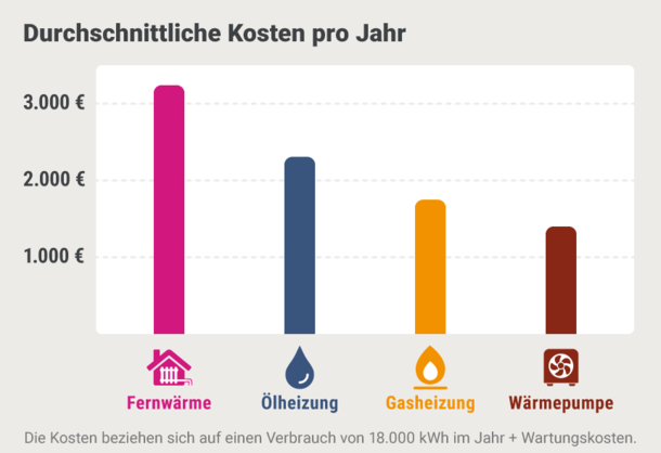 Wärmepumpe - Betriebskosten