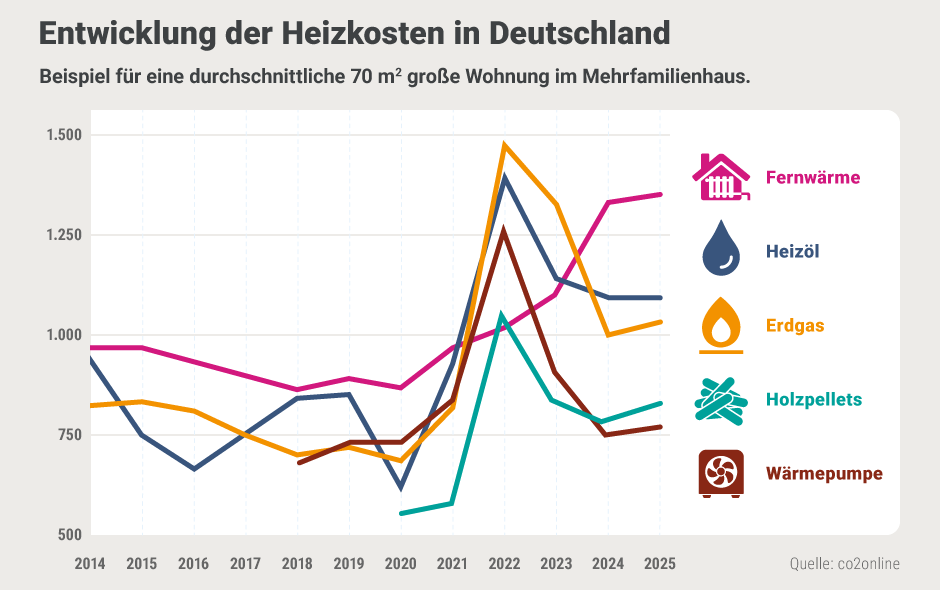 Entwicklung der Heizkosten 2024 nach Heizmethode